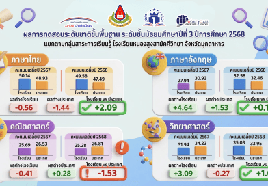 ผลการทดสอบระดับชาติขั้นพื้นฐาน (O-NET) ชั้นมัธยมศึกษาปีที่ 3 ปีการศึกษา 2568